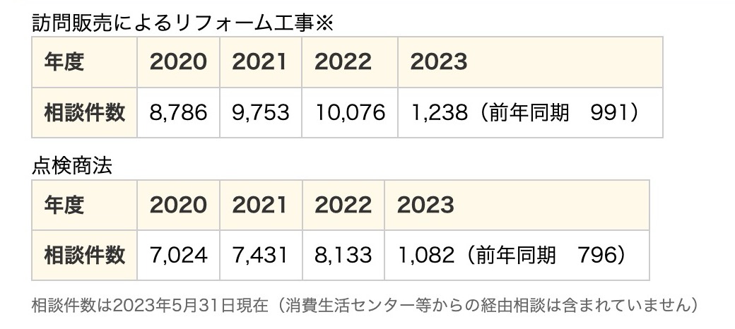 神奈川県には200以上もの塗装業者がおり、中には悪徳な外壁塗装業者も存在します。