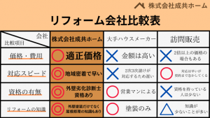 200社の中から海老名市で成共ホームを選んでいただける理由
