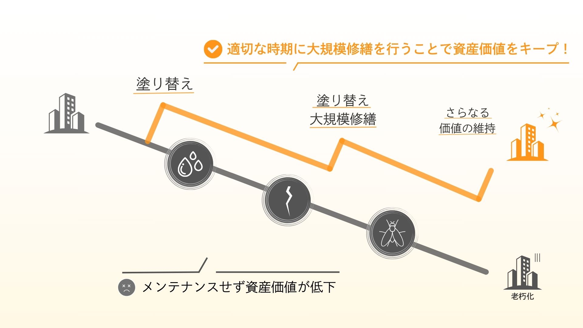 成共ホームなら、高品質な大規模修繕を納得の価格でご提供します。