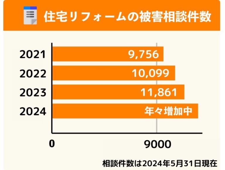 東京都には200以上もの塗装業者がおり、中には悪徳な外壁塗装業者も存在します。